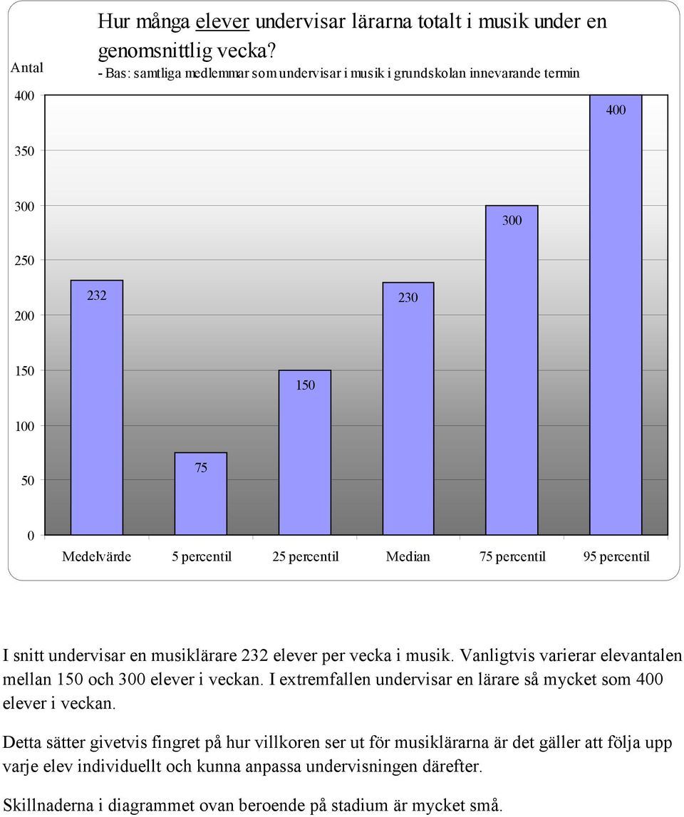 percentil 95 percentil I snitt undervisar en musiklärare 232 elever per vecka i musik. Vanligtvis varierar elevantalen mellan 150 och 300 elever i veckan.