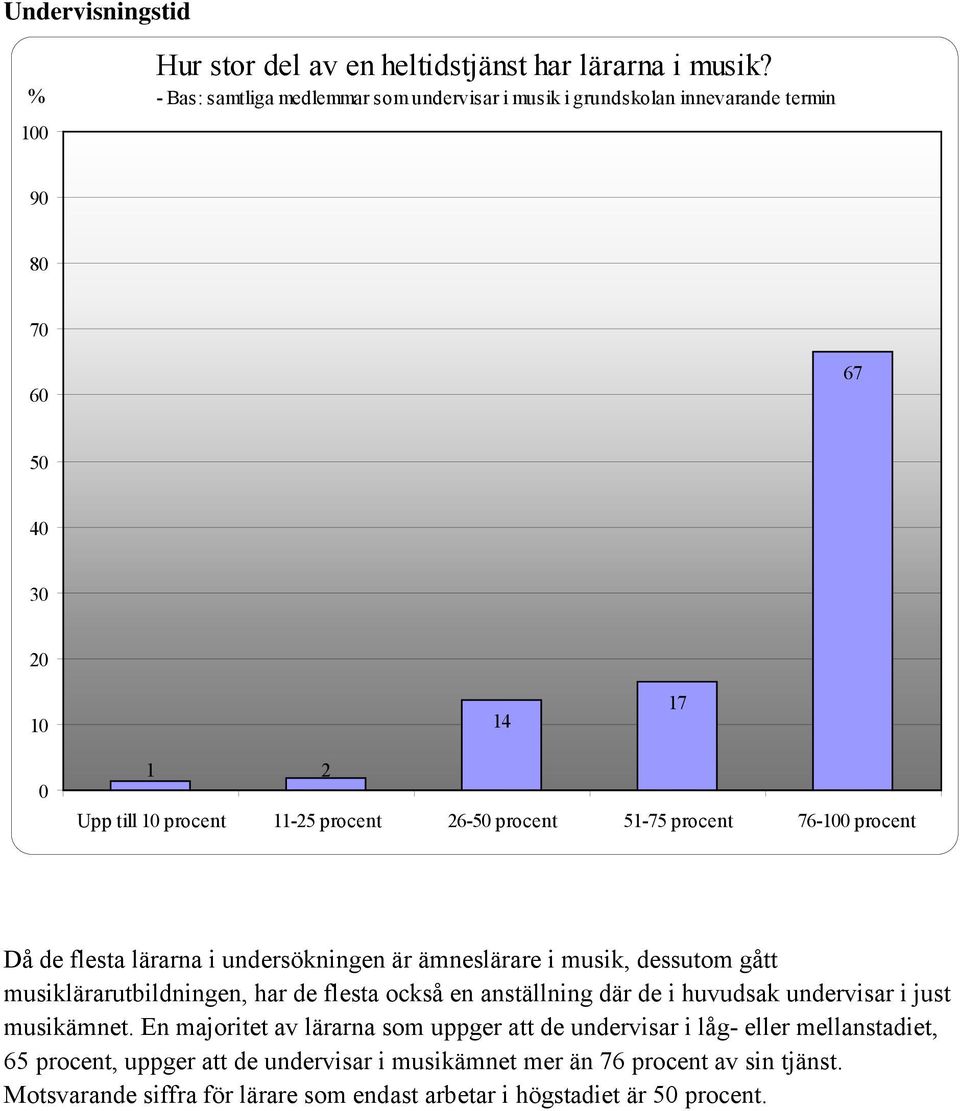 51-75 procent 76-100 procent Då de flesta lärarna i undersökningen är ämneslärare i musik, dessutom gått musiklärarutbildningen, har de flesta också en anställning där de i