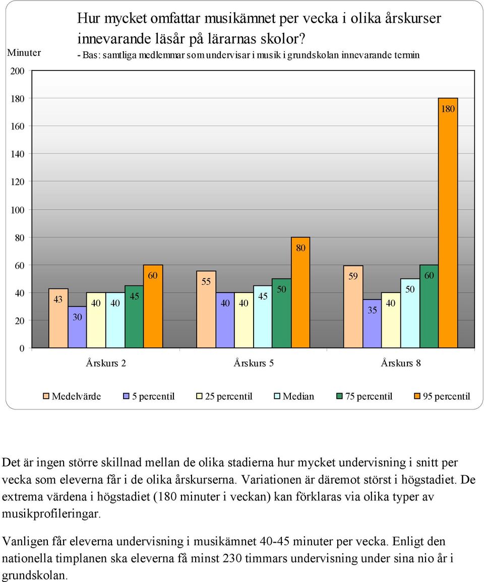 Medelvärde 5 percentil 25 percentil Median 75 percentil 95 percentil Det är ingen större skillnad mellan de olika stadierna hur mycket undervisning i snitt per vecka som eleverna får i de olika