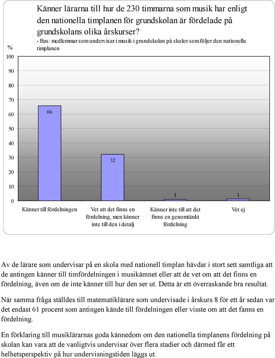 känner inte till den i detalj 1 Känner inte till att det finns en genomtänkt fördelning 1 Vet ej Av de lärare som undervisar på en skola med nationell timplan hävdar i stort sett samtliga att de