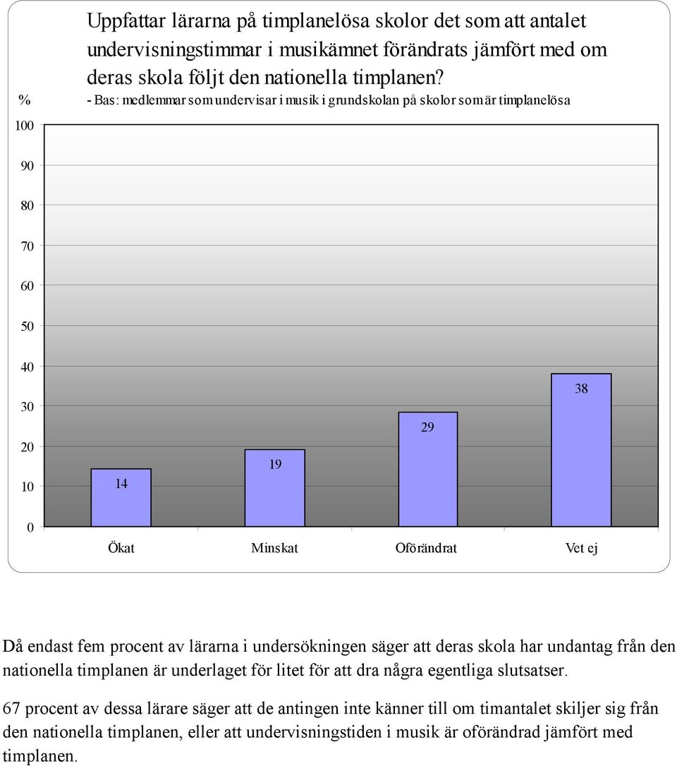 procent av lärarna i undersökningen säger att deras skola har undantag från den nationella timplanen är underlaget för litet för att dra några egentliga slutsatser.