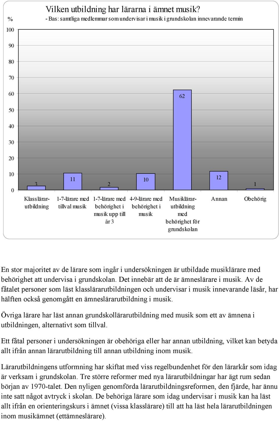 3 4-9-lärare med behörighet i musik Klasslärarutbildning Musiklärarutbildning med behörighet för grundskolan 12 Annan 1 Obehörig En stor majoritet av de lärare som ingår i undersökningen är utbildade