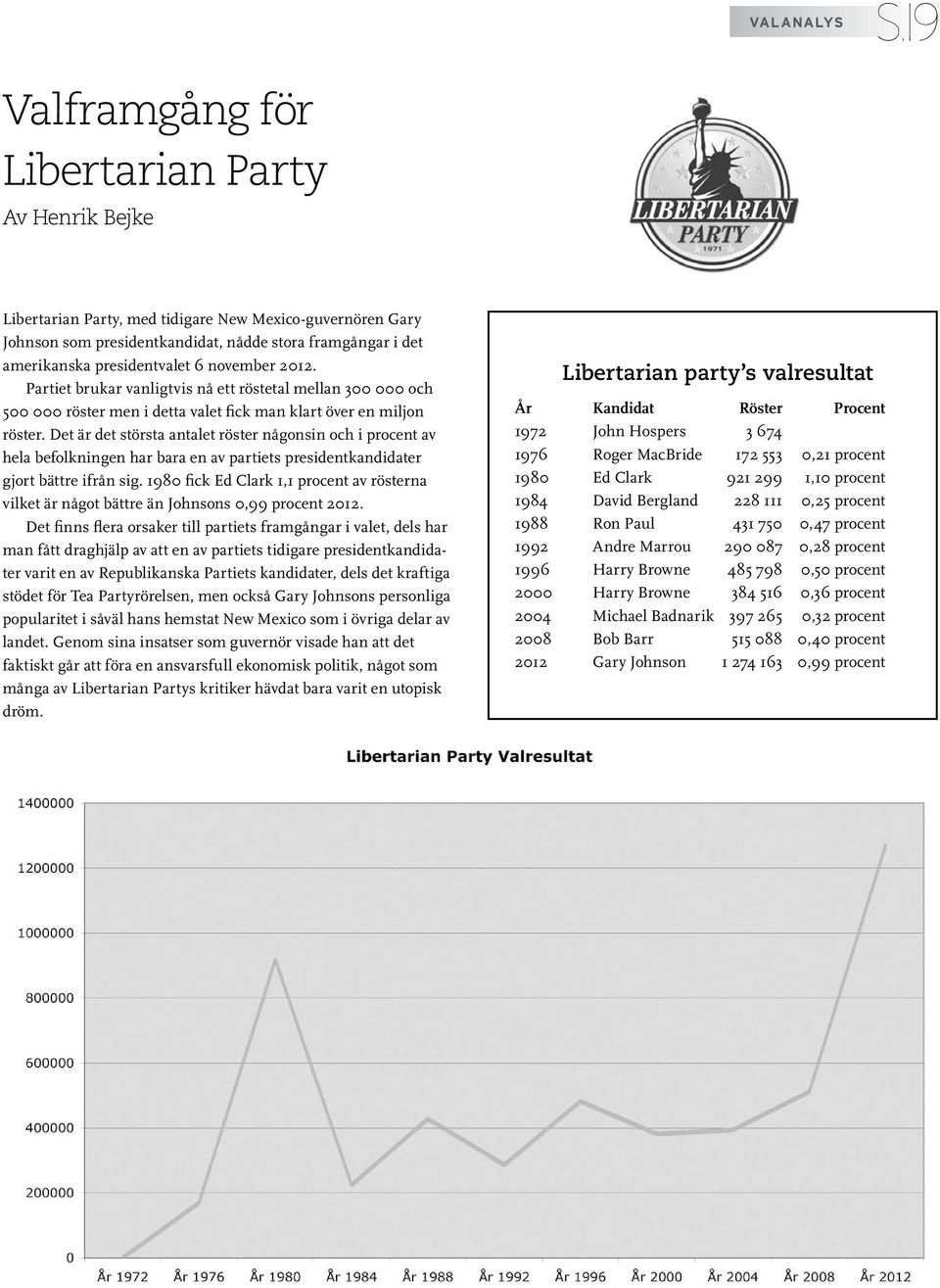 6 november 2012. Partiet brukar vanligtvis nå ett röstetal mellan 300 000 och 500 000 röster men i detta valet fick man klart över en miljon röster.