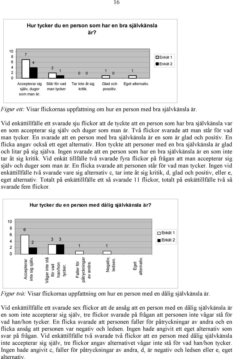 Vid enkättillfälle ett svarade sju flickor att de tyckte att en person som har bra självkänsla var en som accepterar sig själv och duger som man är.