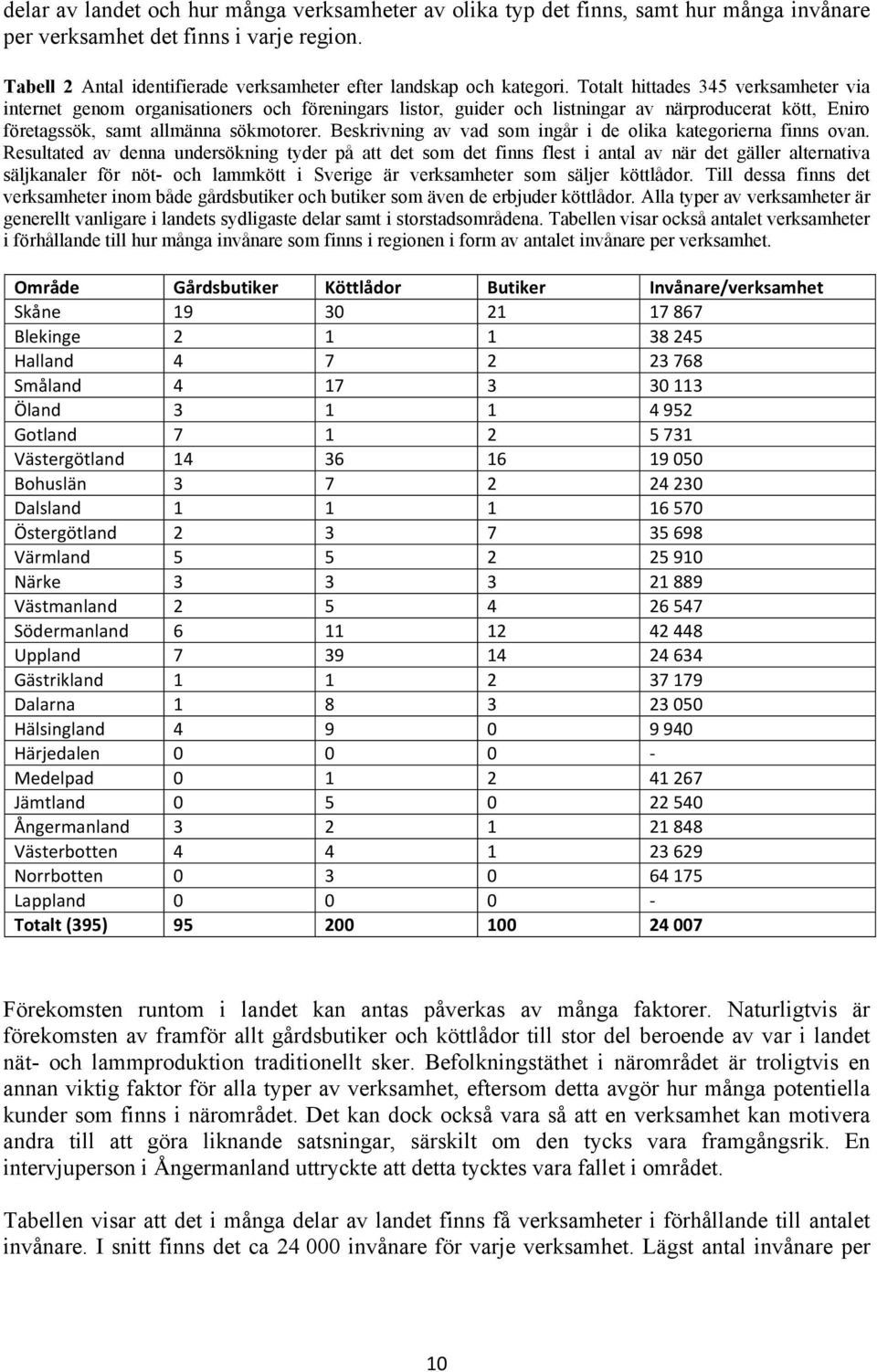 Totalt hittades 345 verksamheter via internet genom organisationers och föreningars listor, guider och listningar av närproducerat kött, Eniro företagssök, samt allmänna sökmotorer.