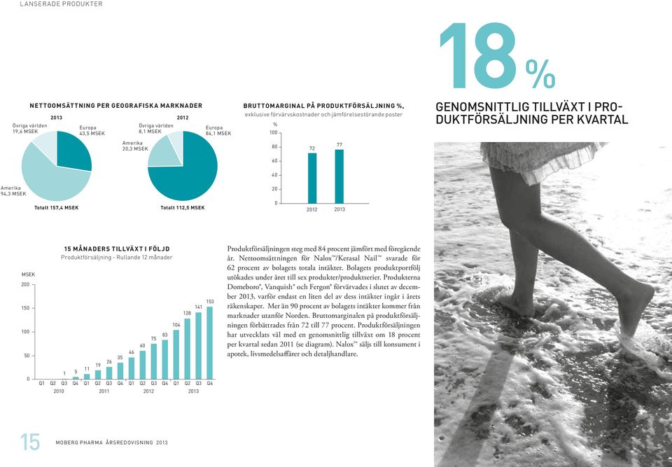 MSEK Totalt 112,5 MSEK 0 2012 2013 MSEK 200 150 100 50 0 15 MÅNADERS TILLVÄXT I FÖLJD Produktförsäljning - Rullande 12 månader 1 5 11 19 26 35 Q1 Q2 Q3 Q4 Q1 Q2 Q3 Q4 Q1 Q2 Q3 Q4 Q1 Q2 Q3 Q4 2010