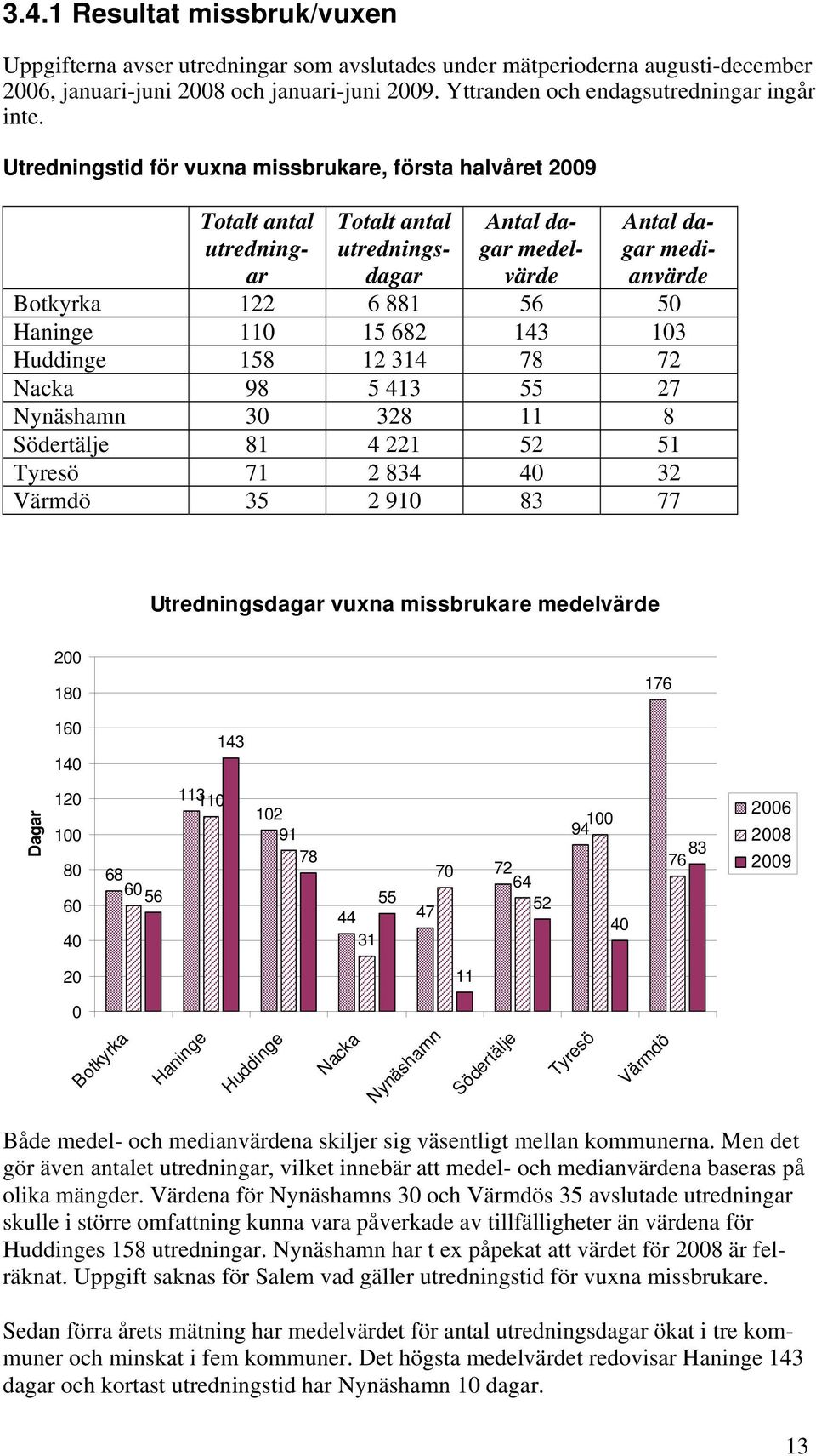 Utredningstid för vuxna missbrukare, första halvåret 2009 Totalt antal utredningar Totalt antal utredningsdagar Antal dagar medelvärde Antal dagar medianvärde Botkyrka 122 6 881 56 50 Haninge 110 15