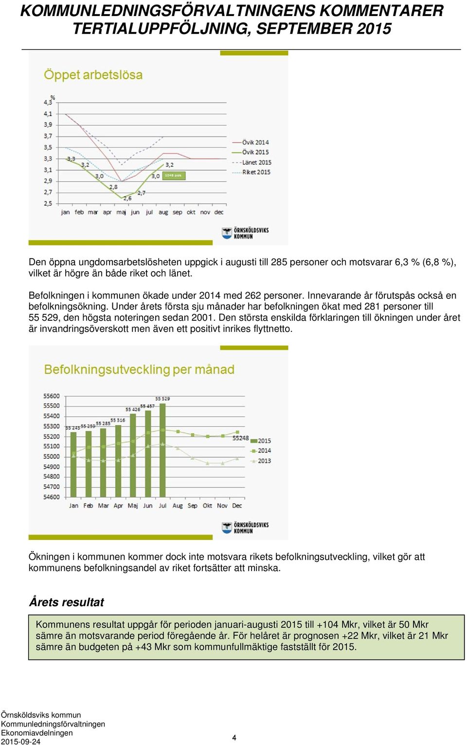 Under årets första sju månader har befolkningen ökat med 281 personer till 55 529, den högsta noteringen sedan 2001.