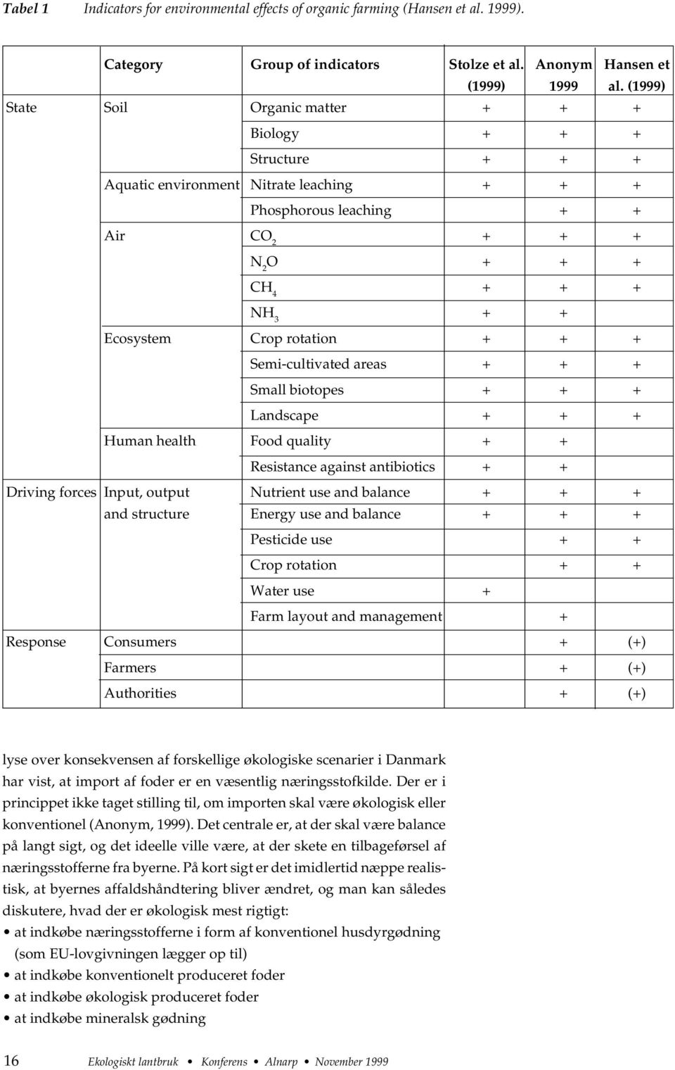 rotation + + + Semi-cultivated areas + + + Small biotopes + + + Landscape + + + Human health Food quality + + Resistance against antibiotics + + Driving forces Input, output Nutrient use and balance