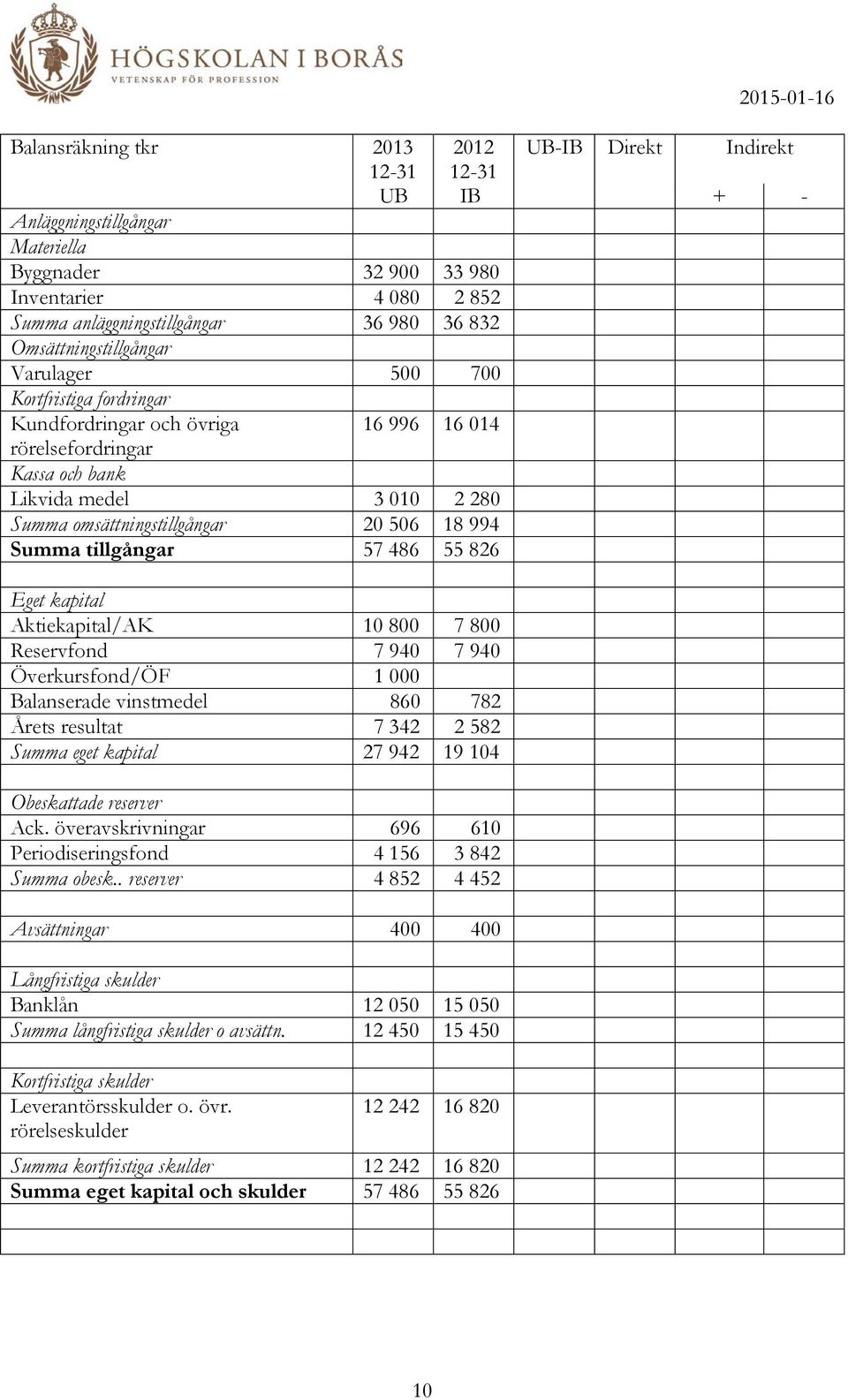 18 994 Summa tillgångar 57 486 55 826 Eget kapital Aktiekapital/AK 10 800 7 800 Reservfond 7 940 7 940 Överkursfond/ÖF 1 000 Balanserade vinstmedel 860 782 Årets resultat 7 342 2 582 Summa eget