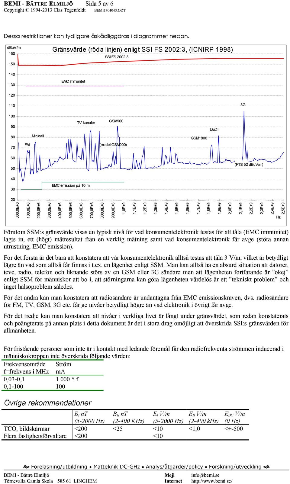 (PTS 52 dbuv/m) 40 30 EMC emission på 10 m 20 000,0E+0 100,0E+6 200,0E+6 300,0E+6 400,0E+6 500,0E+6 600,0E+6 700,0E+6 800,0E+6 900,0E+6 1,0E+9 1,1E+9 1,2E+9 1,3E+9 1,4E+9 1,5E+9 1,6E+9 1,7E+9 1,8E+9