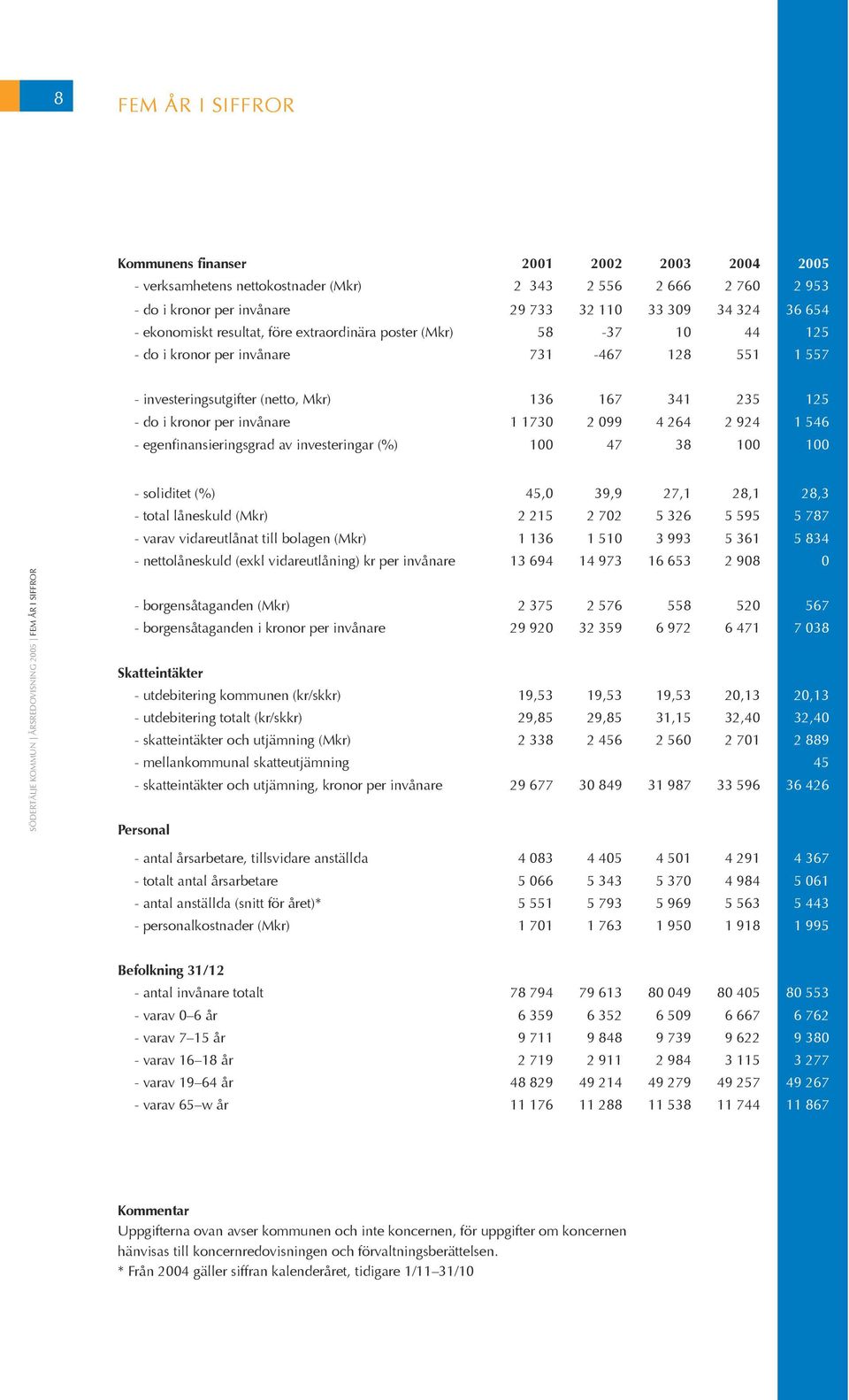 26 2 92 1 56 - egenfinansieringsgrad av investeringar (%) 100 7 38 100 100 Södertälje kommun Årsredovisning 2005 Fem år i siffror - soliditet (%) 5,0 39,9 27,1 28,1 28,3 - total låneskuld (Mkr) 2 215