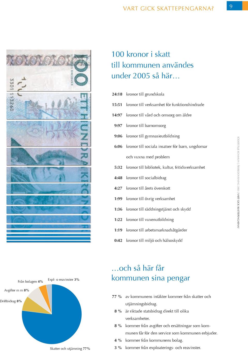 barnomsorg 9:06 kronor till gymnasieutbildning 6:06 kronor till sociala insatser för barn, ungdomar och vuxna med problem 5:32 kronor till bibliotek, kultur, fritidsverksamhet :8 kronor till