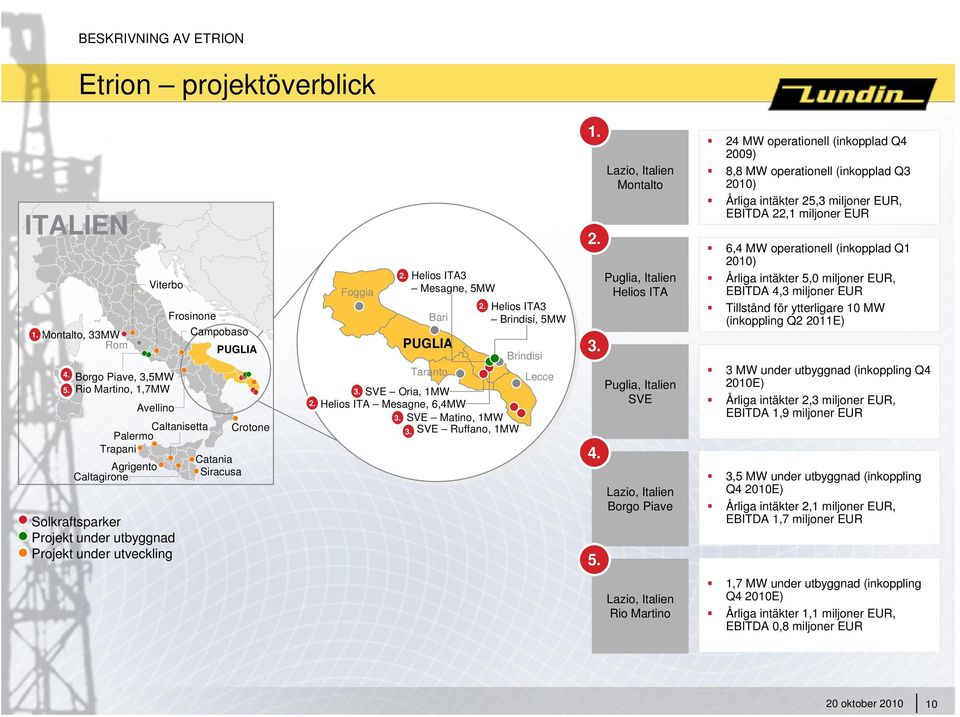 SVE Oria, 1MW 2. Helios ITA Mesagne, 6,4MW 3. SVE Matino, 1MW 3. SVE Ruffano, 1MW 3, Brindisi Lecce 1. 2. 3. 4. 5.