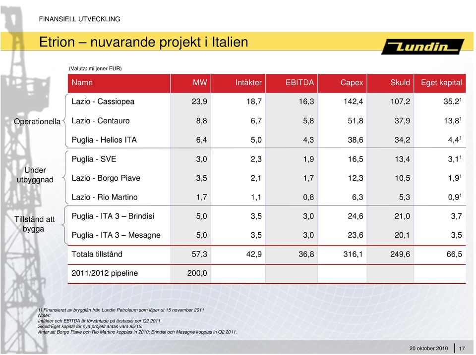 Lazio - Rio Martino 1,7 1,1 0,8 6,3 5,3 0,9 1 Tillstånd att bygga Puglia - ITA 3 Brindisi 5,0 3,5 3,0 24,6 21,0 3,7 Puglia - ITA 3 Mesagne 5,0 3,5 3,0 23,6 20,1 3,5 Totala tillstånd 57,3 42,9 36,8