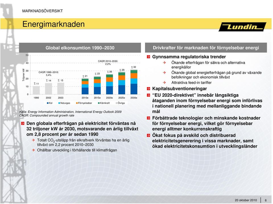 efterfrågan på elektricitet förväntas nå 32 triljoner kw år 2030, motsvarande en årlig tillväxt om 2,8 procent per år sedan 1990 Totalt CO 2 -utsläpp från elkraftverk förväntas ha en årlig tillväxt