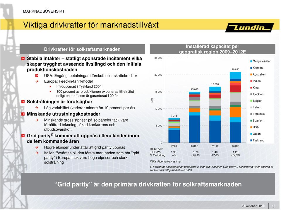 tariff som är garanterad i 20 år Solstrålningen är förutsägbar Låg variabilitet (varierar mindre än 10 procent per år) Minskande utrustningskostnader Minskande grossistpriser på solpaneler tack vare