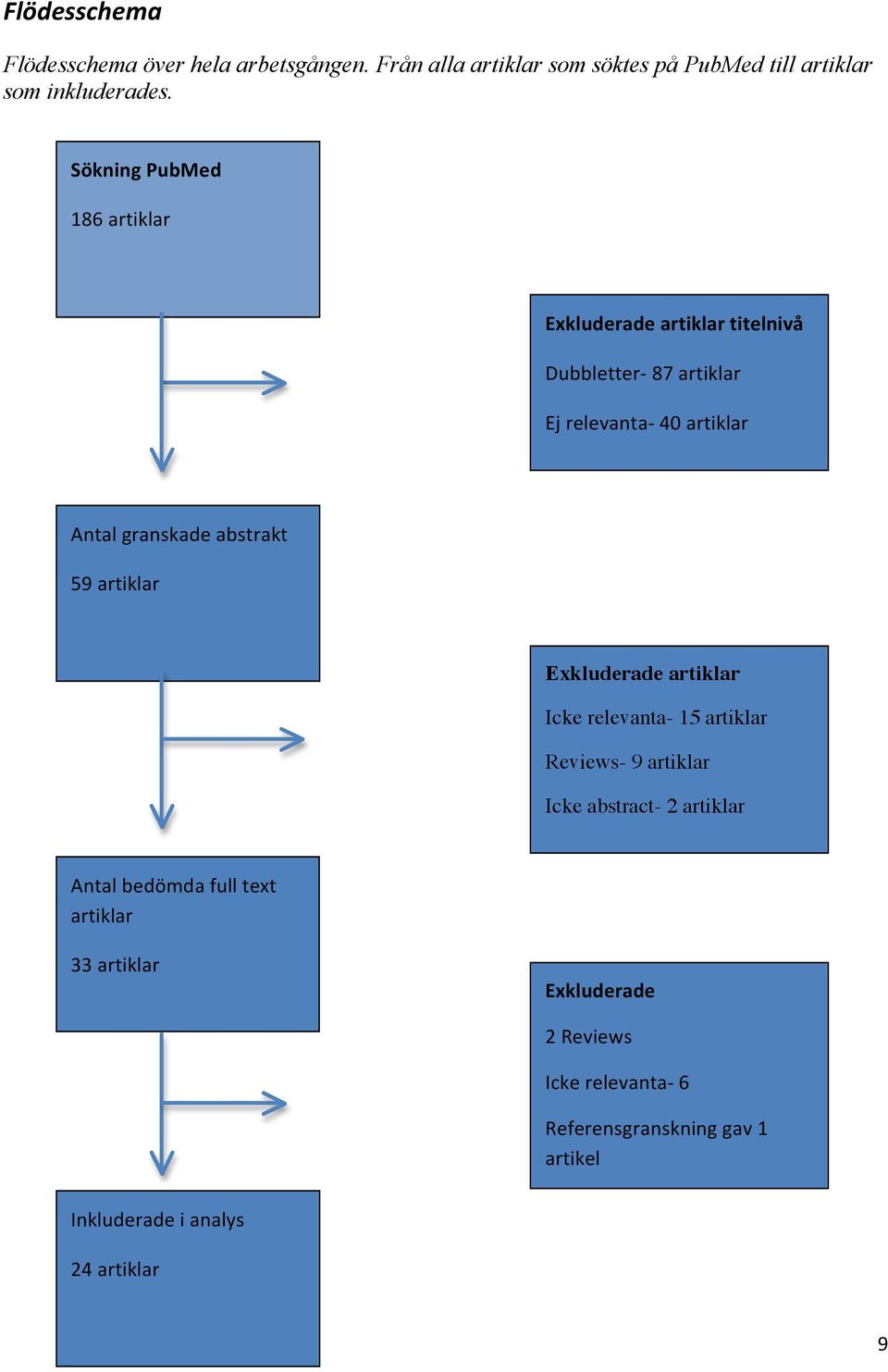 abstrakt 59 artiklar Exkluderade artiklar Icke relevanta- 15 artiklar Reviews- 9 artiklar Icke abstract- 2 artiklar Antal