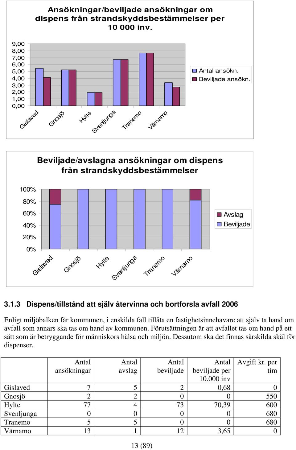 Beviljade/avslagna ansökningar om dispens från strandskyddsbestämmelser 10