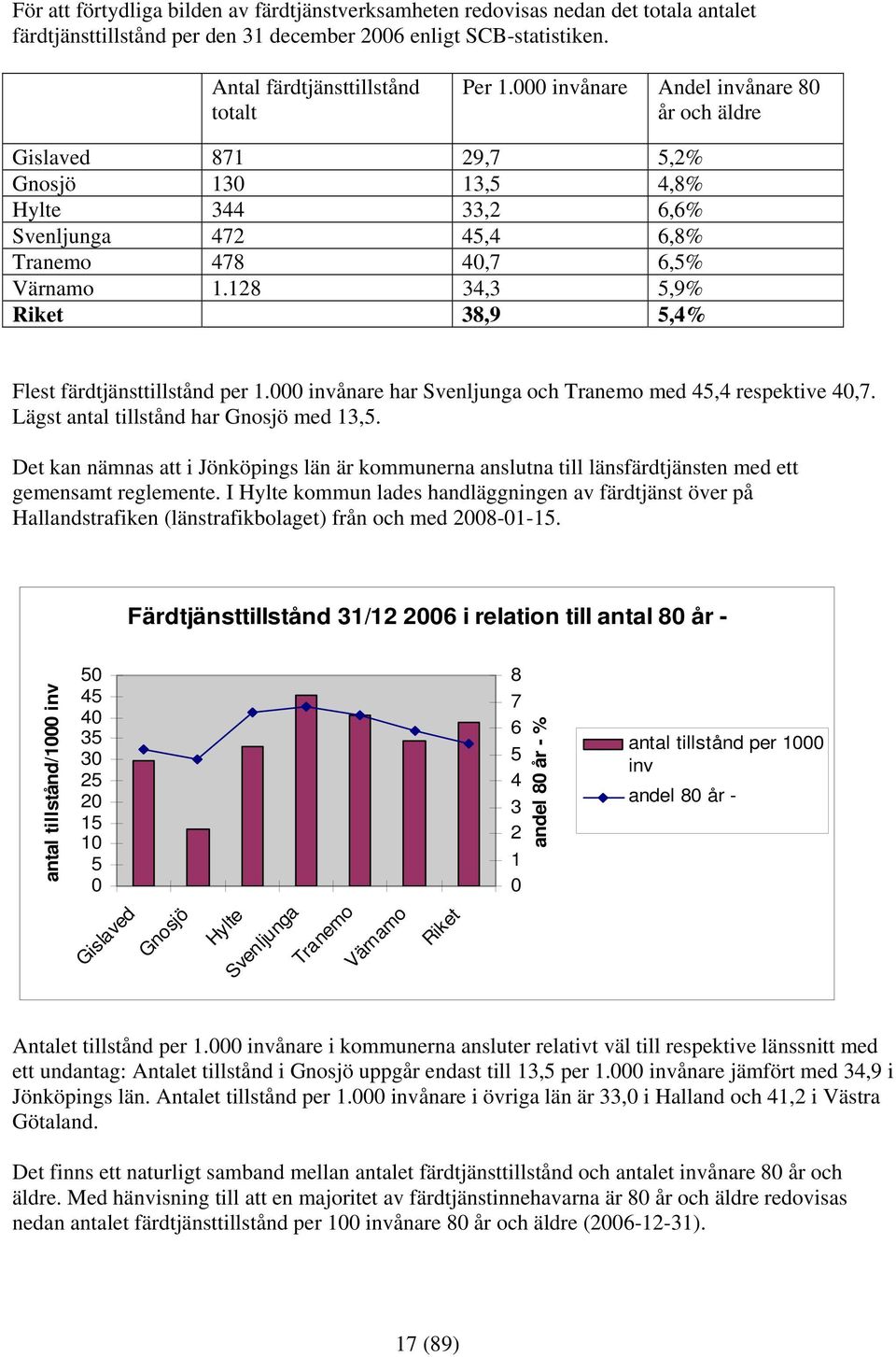 128 34,3 5,9% Riket 38,9 5,4% Flest färdtjänsttillstånd per 1.000 invånare har Svenljunga och Tranemo med 45,4 respektive 40,7. Lägst antal tillstånd har Gnosjö med 13,5.