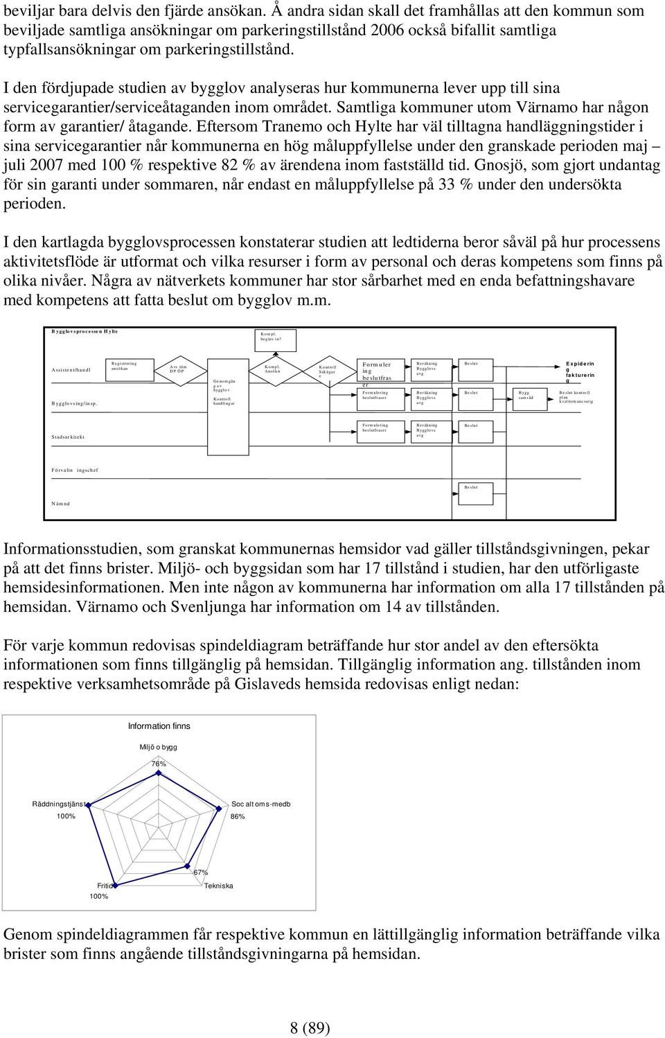 I den fördjupade studien av bygglov analyseras hur kommunerna lever upp till sina servicegarantier/serviceåtaganden inom området. Samtliga kommuner utom Värnamo har någon form av garantier/ åtagande.