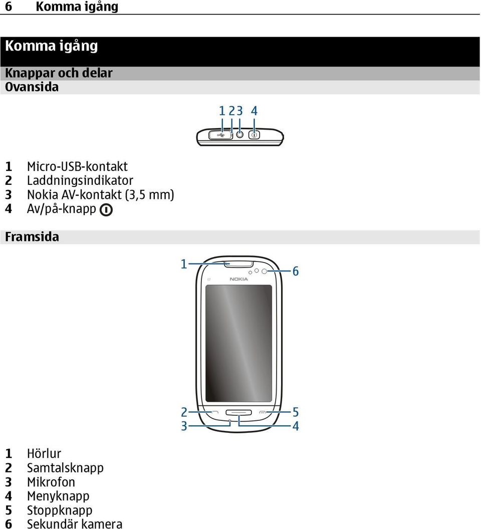 AV-kontakt (3,5 mm) 4 Av/på-knapp Framsida 1 Hörlur 2