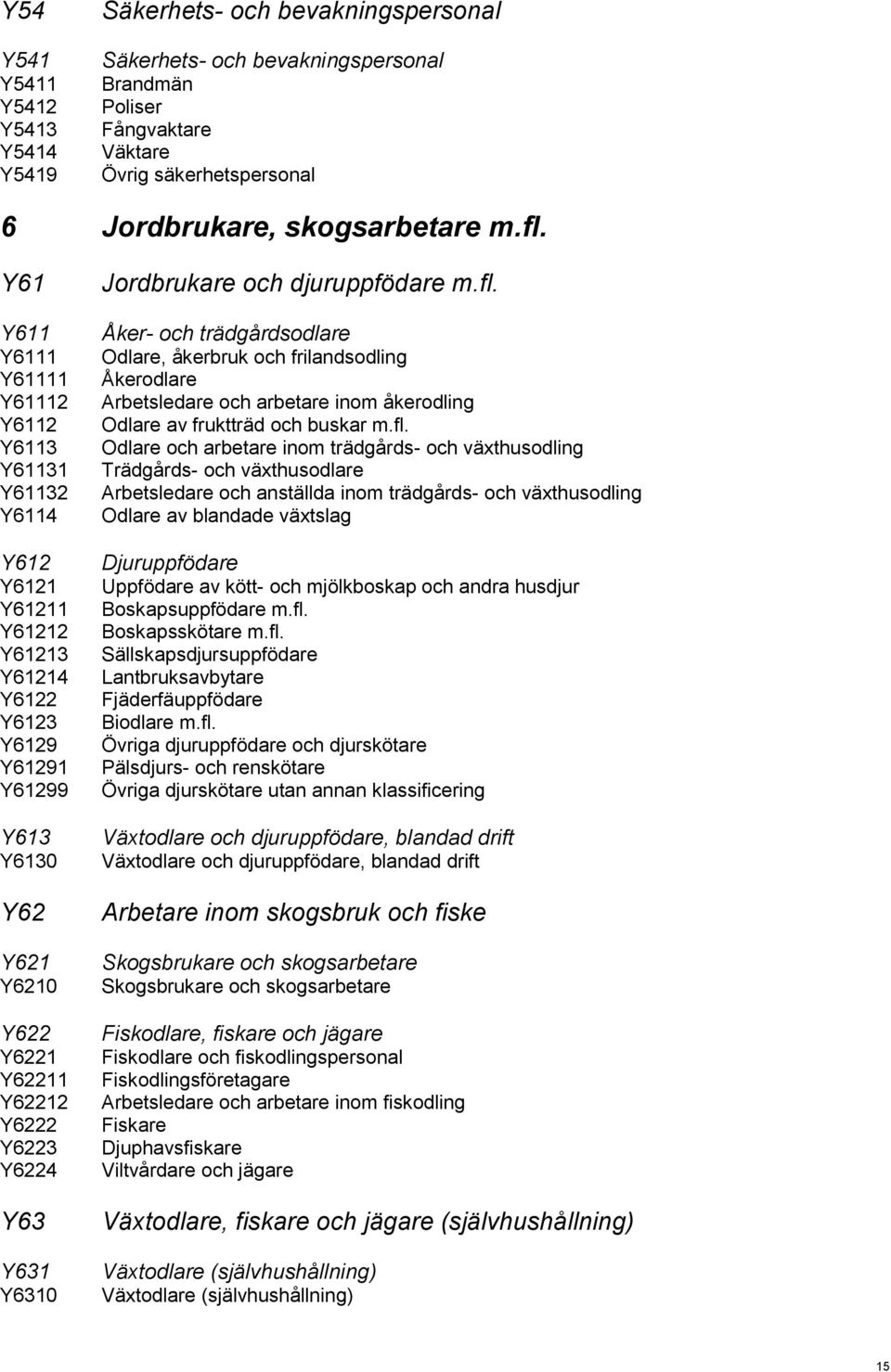 Y6224 Y63 Y631 Y6310 Jordbrukare och djuruppfödare m.fl.