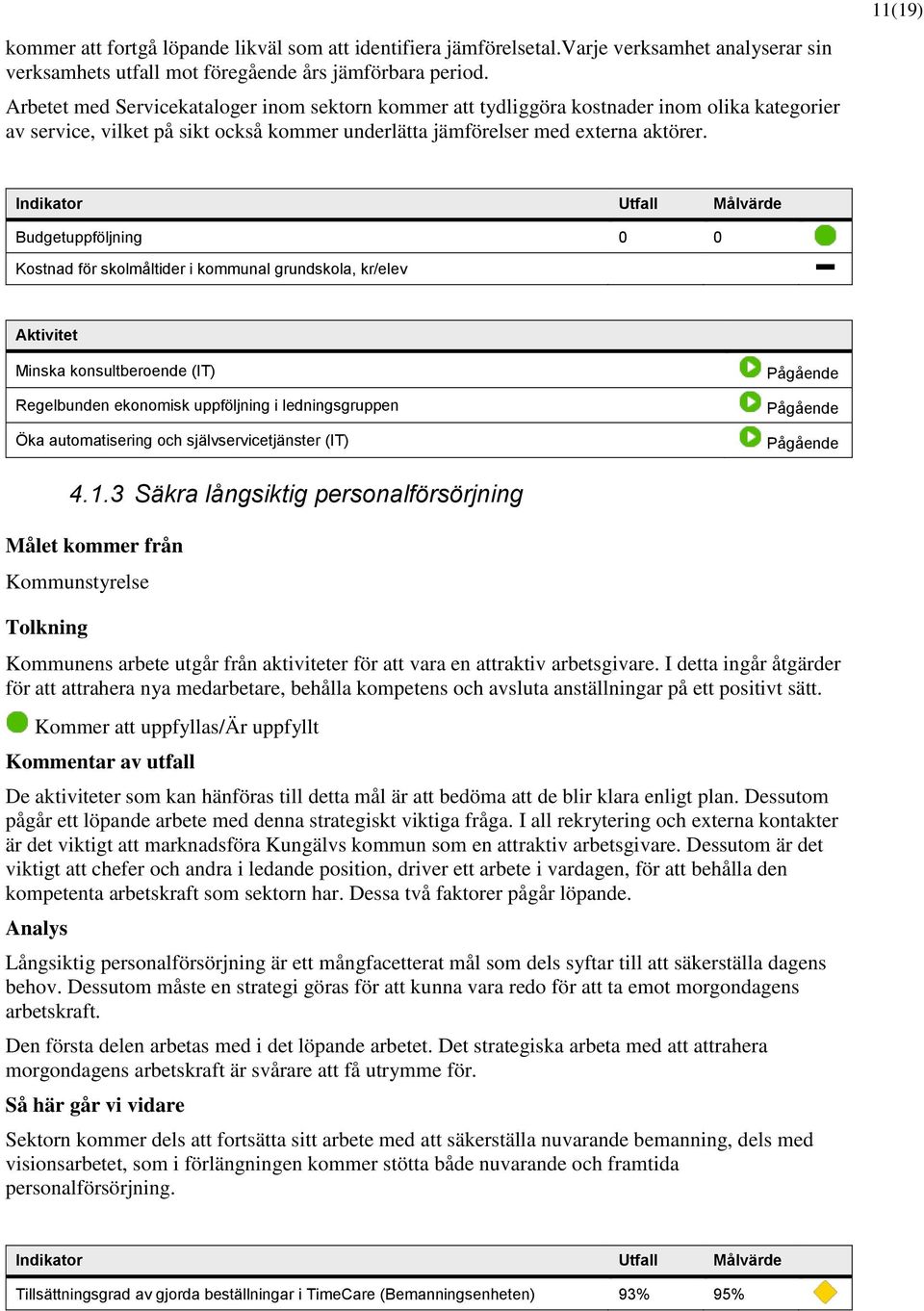 Indikator Utfall Målvärde Budgetuppföljning 0 0 Kostnad för skolmåltider i kommunal grundskola, kr/elev Aktivitet Minska konsultberoende (IT) Regelbunden ekonomisk uppföljning i ledningsgruppen Öka