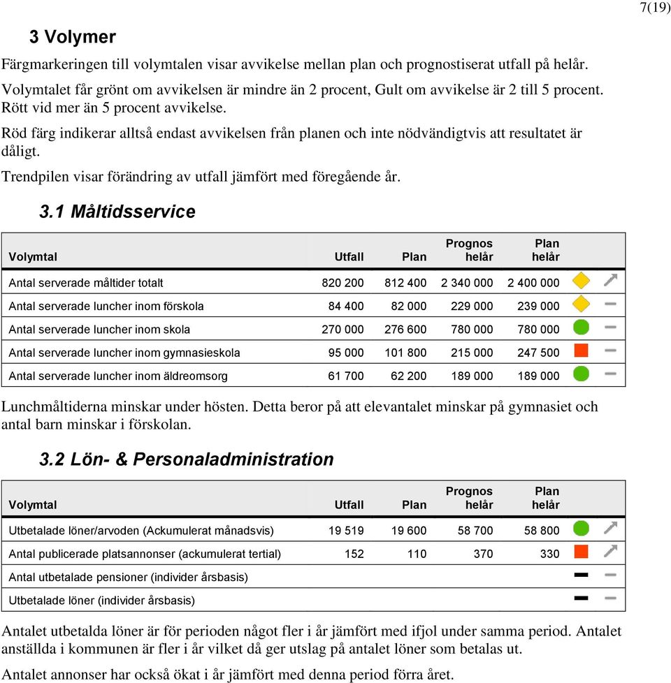 Röd färg indikerar alltså endast avvikelsen från planen och inte nödvändigtvis att resultatet är dåligt. Trendpilen visar förändring av utfall jämfört med föregående år. 7(19) 3.