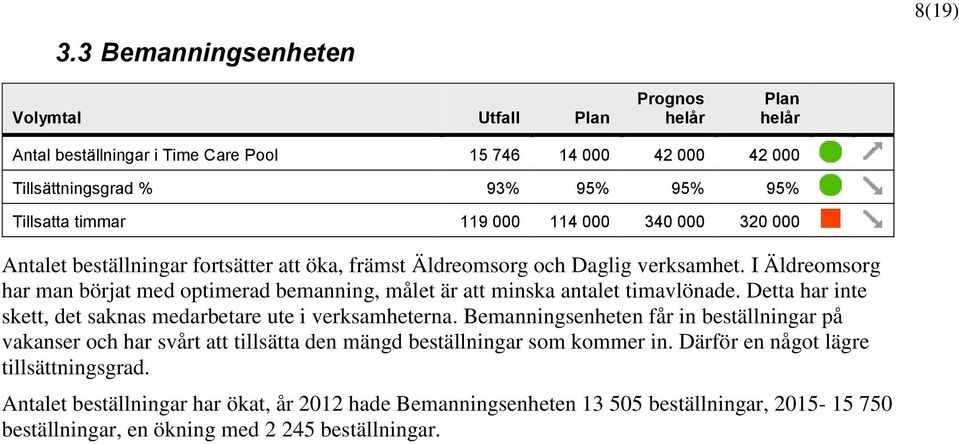 I Äldreomsorg har man börjat med optimerad bemanning, målet är att minska antalet timavlönade. Detta har inte skett, det saknas medarbetare ute i verksamheterna.