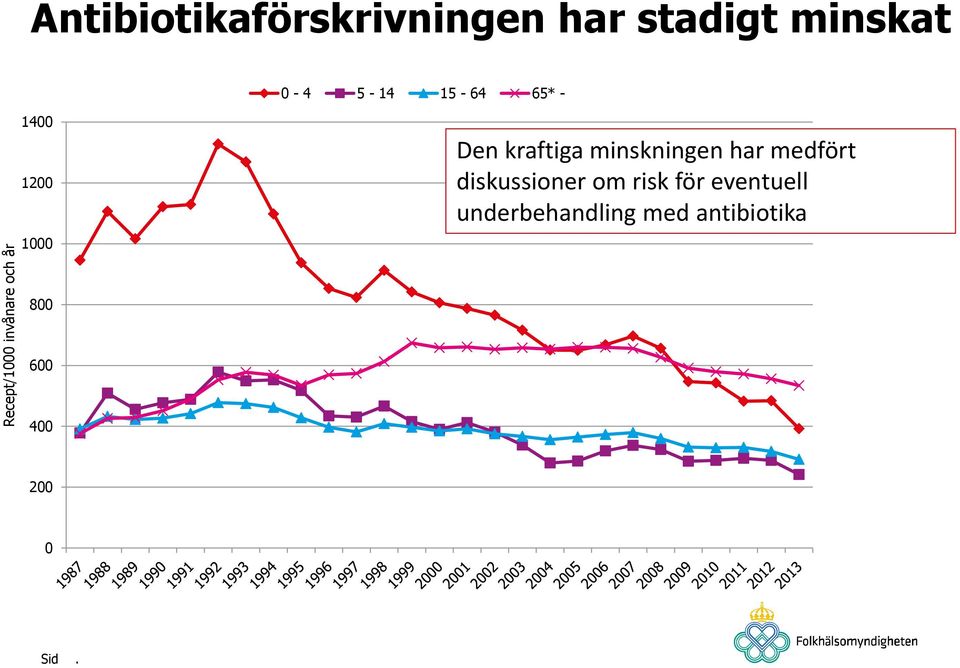 kraftiga minskningen har medfört diskussioner om risk för