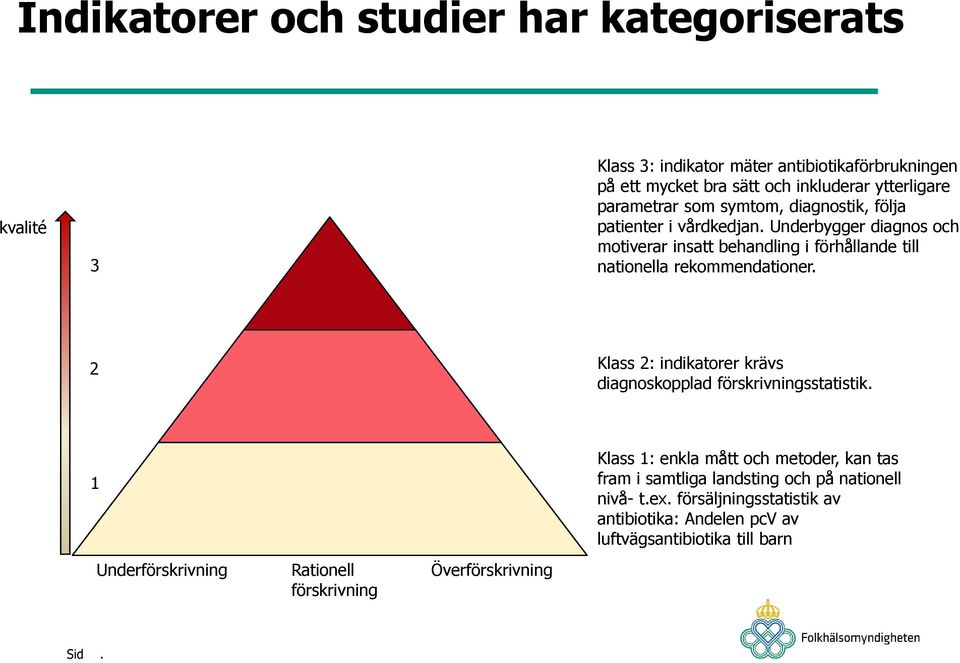 rekommendationer 2 Klass 2: indikatorer krävs diagnoskopplad förskrivningsstatistik 1 Klass 1: enkla mått och metoder, kan tas fram i samtliga landsting