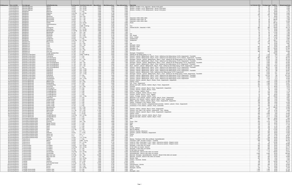 Kostfiber >=1%, Lågprotein, Särnär fri från gluten 60 60 75,00 4 500 2 Kolonial/Speceri Bakmixer/Äggmixer Mjölmix <=6 Kg 0,4-0,6 Kg 6,000 0,400 0,600 Brödmix, Kostfiber >=2,5%, Mjölkproteinfri,