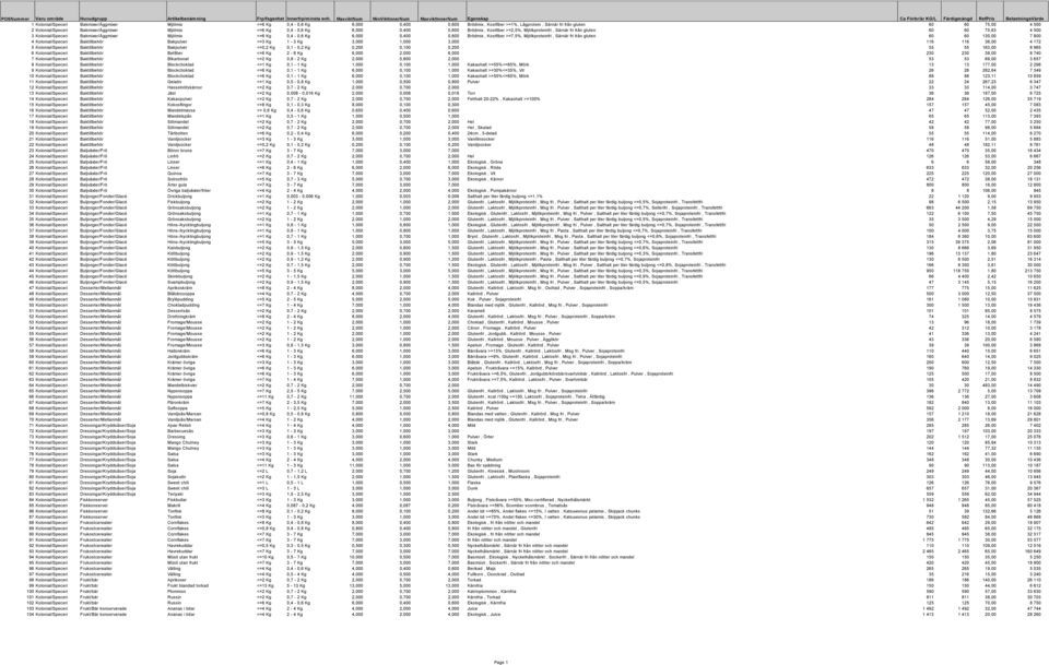 Kostfiber >=1%, Lågprotein, Särnär fri från gluten 60 60 75,00 4 500 2 Kolonial/Speceri Bakmixer/Äggmixer Mjölmix <=6 Kg 0,4-0,6 Kg 6,000 0,400 0,600 Brödmix, Kostfiber >=2,5%, Mjölkproteinfri,