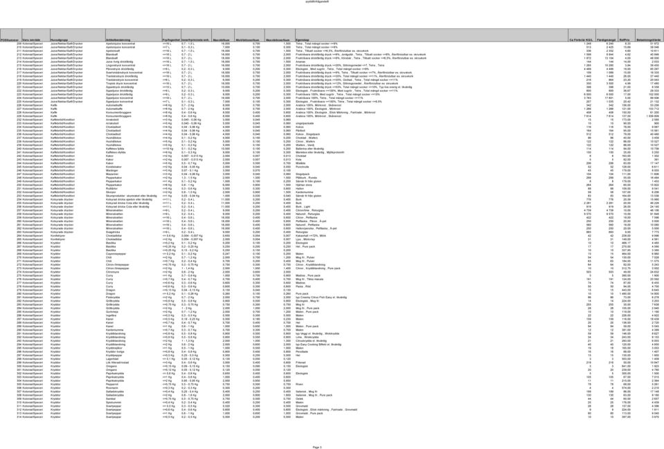 16,000 0,700 1,500 Tetra, Total mängd socker <=9% 1 248 6 240 8,33 51 972 210 Kolonial/Speceri Juice/Nektar/Saft/Drycker Apelsinjuice koncentrat <=7 L 0,1-0,3 L 7,000 0,100 0,300 Tetra, Total mängd