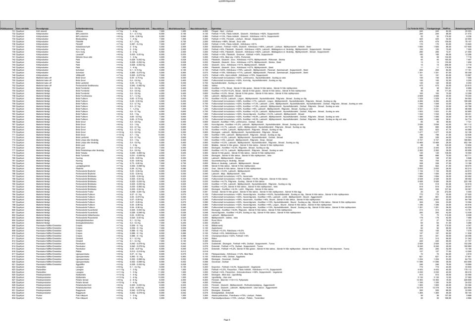 245 245 82,00 20 203 732 Djupfryst Köttprodukter Biff Lindström <=6 Kg 0,1-0,13 Kg 6,000 0,100 0,130 Fetthalt <=13%, Fläsk-/nötkött, Glutenfri, Köttråvara >=62%, Sojaproteinfri 244 244 88,00 21 472