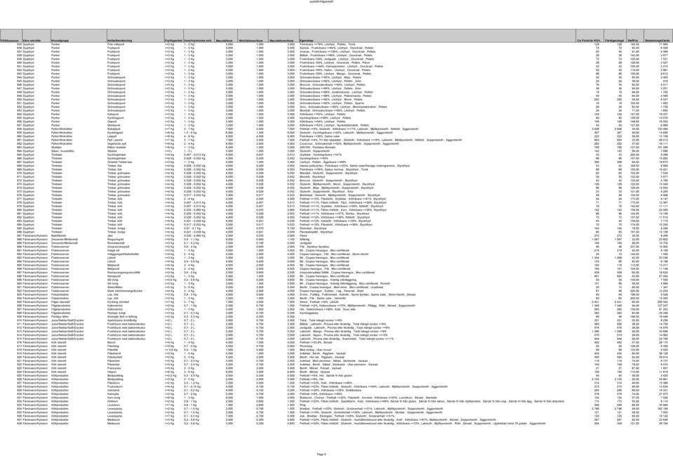 Lösfryst, Pellets, Torsk 128 128 140,00 17 960 836 Djupfryst Puréer Fruktpuré <=3 Kg 1-3 Kg 3,000 1,000 3,000 Exotisk, Fruktråvara >=64%, Lösfryst, Osockrad, Pellets 72 72 90,00 6 508 837 Djupfryst