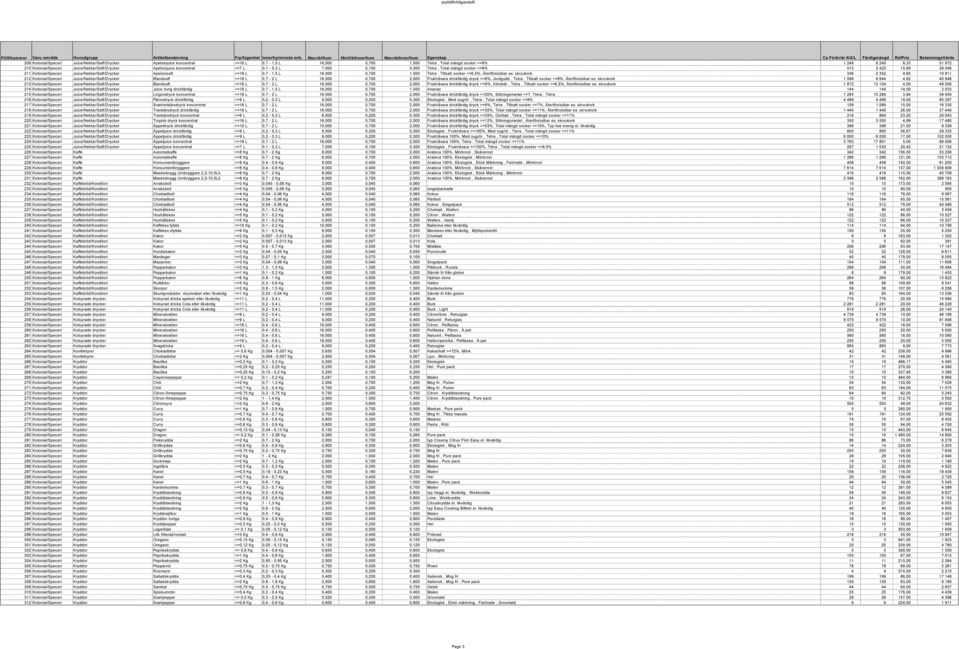 16,000 0,700 1,500 Tetra, Total mängd socker <=9% 1 248 6 240 8,33 51 972 210 Kolonial/Speceri Juice/Nektar/Saft/Drycker Apelsinjuice koncentrat <=7 L 0,1-0,3 L 7,000 0,100 0,300 Tetra, Total mängd
