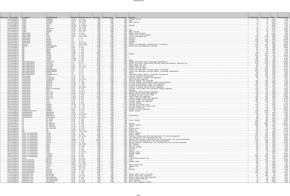 pack 80 80 113,00 9 040 314 Kolonial/Speceri Kryddor Svartpeppar <=0,5 Kg 0,2-0,5 Kg 0,500 0,200 0,500 Malen 10 10 397,00 3 970 315 Kolonial/Speceri Kryddor Svartpeppar <=2 Kg 0,6-0,8 Kg 2,000 0,600