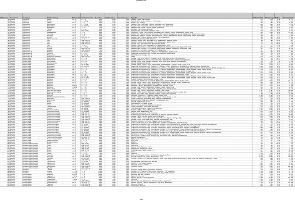 bröstkam 670 670 54,00 36 371 730 Djupfryst Kött oberett Schnitzel <=5 Kg 0,1-0,15 Kg 5,000 0,100 0,150 Fetthalt <=2%, Helt kött, Köttråvara >=100%, Ostekt 62 62 105,00 6 489 731 Djupfryst Kött