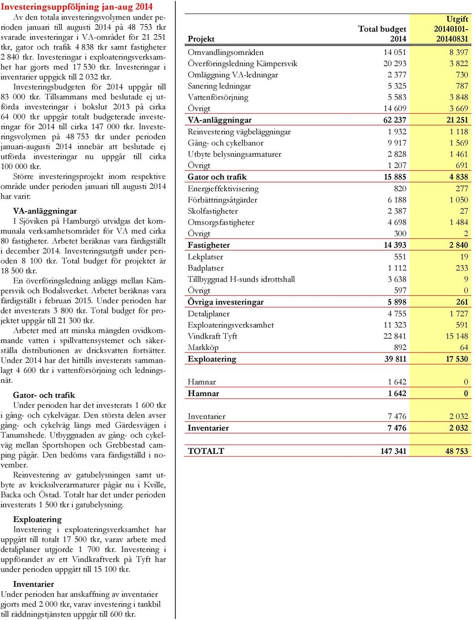 Investeringsbudgeten för 2014 uppgår till 83 000 tkr.