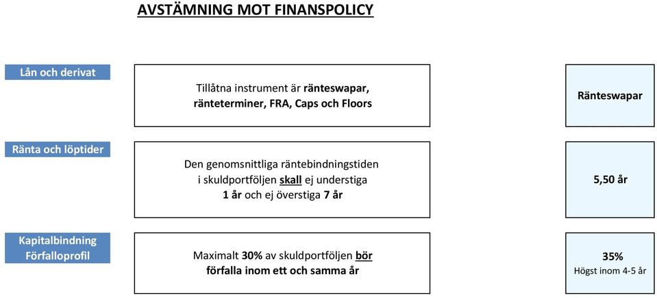 skuldportföljen skall ej understiga 1 år och ej överstiga 7 år 5,50 år Kapitalbindning