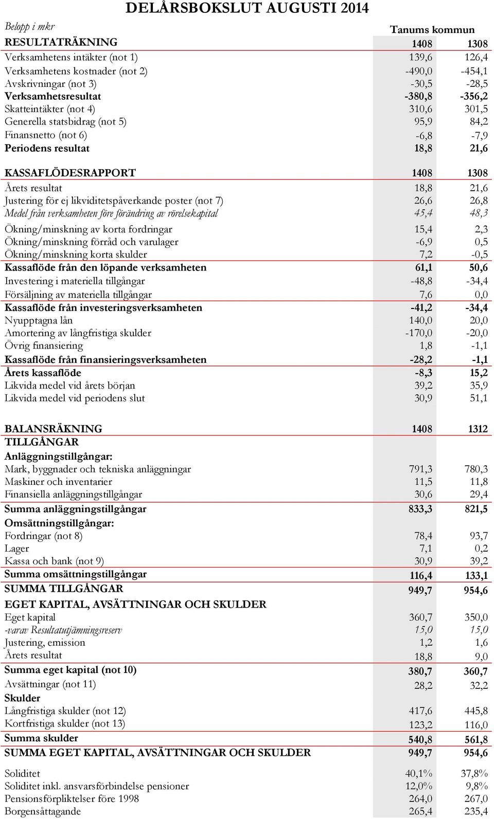 1408 1308 Årets resultat 18,8 21,6 Justering för ej likviditetspåverkande poster (not 7) 26,6 26,8 Medel från verksamheten före förändring av rörelsekapital 45,4 48,3 Ökning/minskning av korta