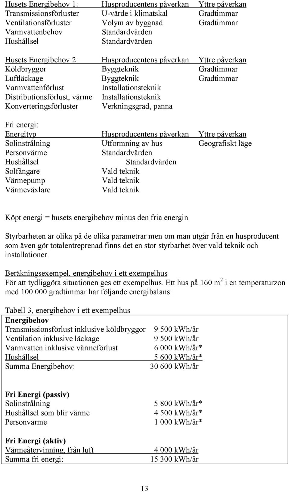 Distributionsförlust, värme Installationsteknik Konverteringsförluster Verkningsgrad, panna Fri energi: Energityp Husproducentens påverkan Yttre påverkan Solinstrålning Utformning av hus Geografiskt