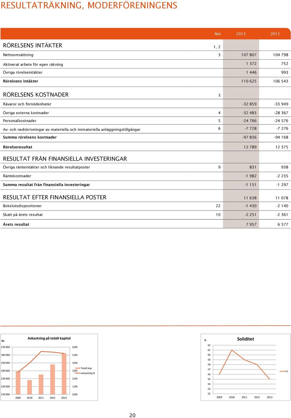 materiella och immateriella anläggningstillgångar 6-7 728-7 276 Summa rörelsens kostnader -97 836-94 168 Rörelseresultat 12 789 12 375 RESULTAT FRÅN FINANSIELLA INVESTERINGAR Övriga ränteintäkter och