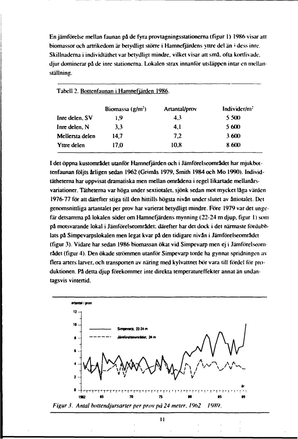 Bottenfaunan i Hamnefiärden 1986. Inre delen, SV Inre delen, N Mellersta delen Biomassa (g/m 2 ) 1,9 3.3 14,7 Artantal/prov 4.