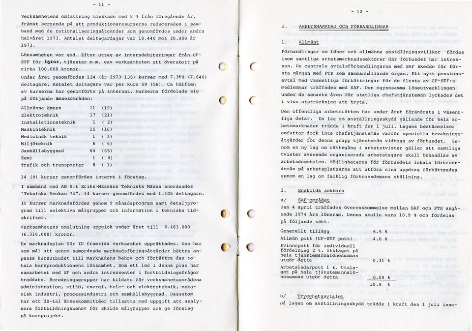 100000 kronor Under året genomfördes 124 (år 1973 135) kurser med 7360 (7640) deltagare Antalet deltagare var per kurs 59 (56) Ca hälften av kurserna har genomförts på internat Kurserna fördelade sig