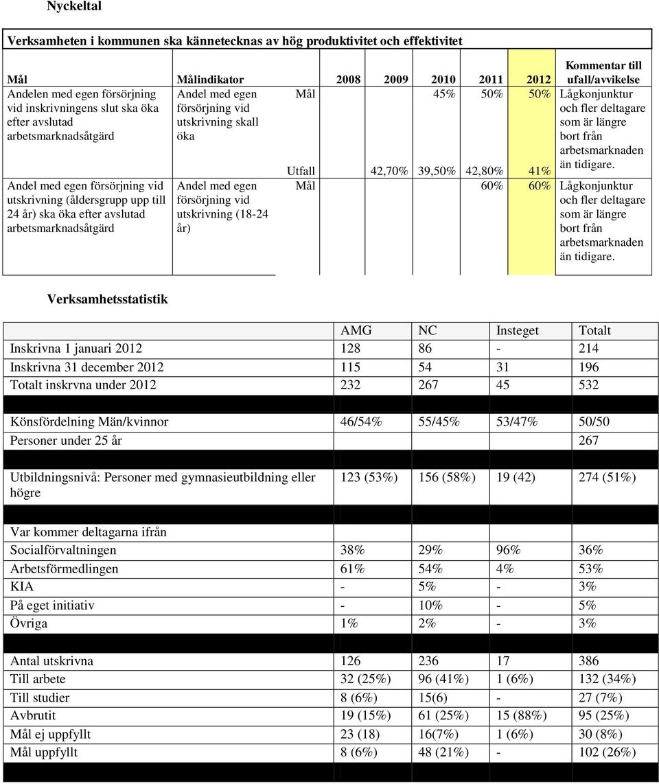 arbetsmarknaden Utfall 42,70% 39,50% 42,80% än tidigare.