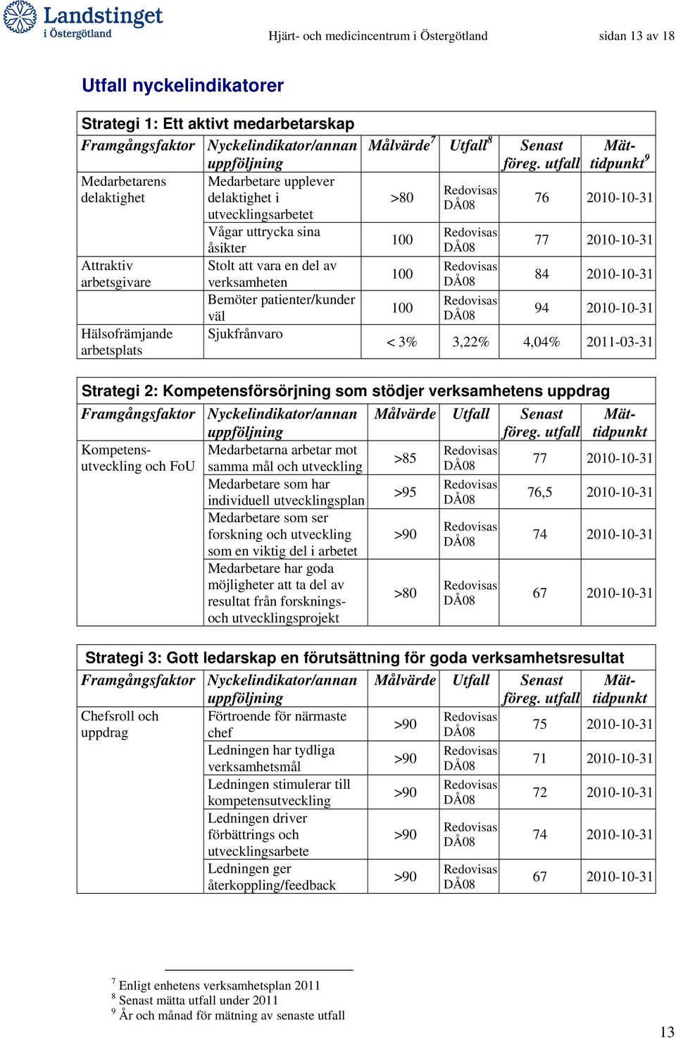 Sjukfrånvaro Målvärde 7 Utfall 8 Senast >80 100 100 100 9 76 2010-10-31 77 2010-10-31 84 2010-10-31 94 2010-10-31 < 3% 3,22% 4,04% 2011-03-31 Strategi 2: Kompetensförsörjning som stödjer