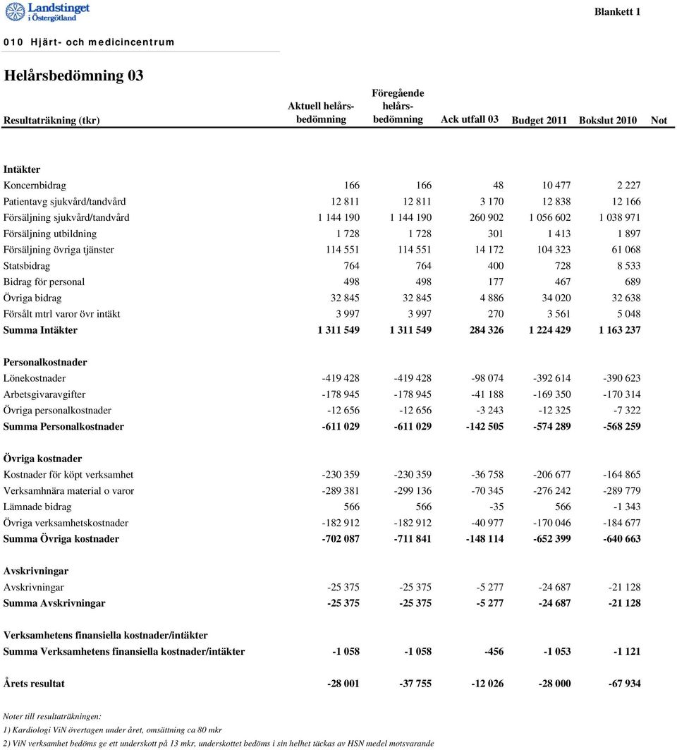 301 1 413 1 897 Försäljning övriga tjänster 114 551 114 551 14 172 104 323 61 068 Statsbidrag 764 764 400 728 8 533 Bidrag för personal 498 498 177 467 689 Övriga bidrag 32 845 32 845 4 886 34 020 32